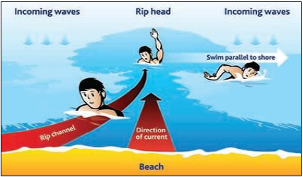 WATER safety